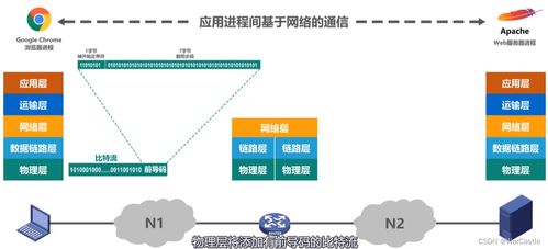 計(jì)算機(jī)網(wǎng)絡(luò)體系結(jié)構(gòu)中的數(shù)據(jù)處理